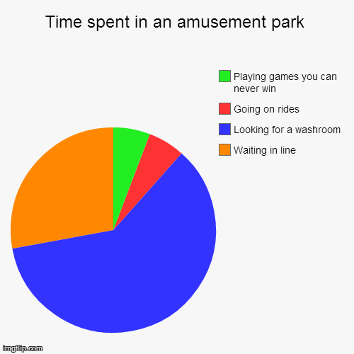 After spending 5 hours in an amusement park...